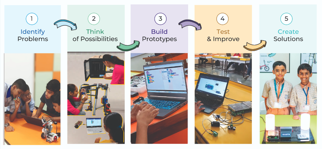 Student problem-solving pathway