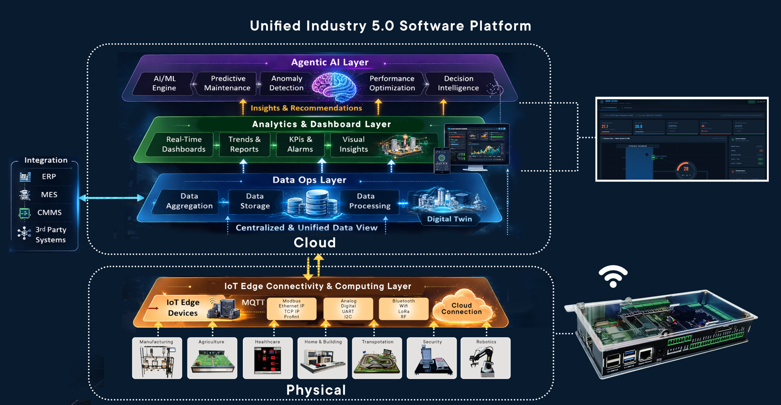 Unified Industrial IoT and Agentic AI Platform: Physical, IoT Edge Connectivity and Computing, Data Ops, Analytics and Dashboard, and Agentic AI layers, with ERP, MES, CMMS and third-party integration
